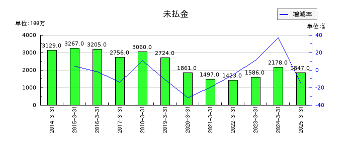 やまやの未払金の推移