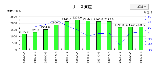やまやのリース資産の推移