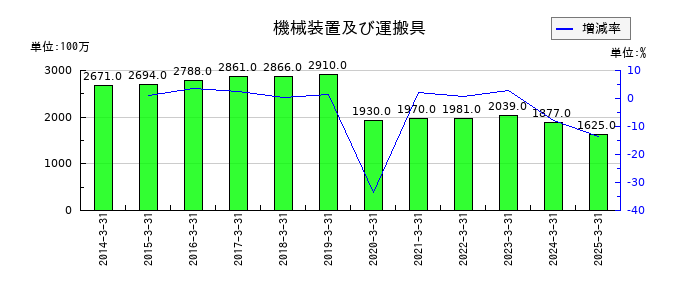 やまやの機械装置及び運搬具の推移