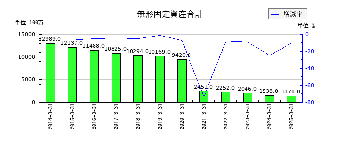 やまやの無形固定資産合計の推移