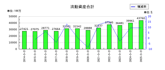 やまやの流動資産合計の推移