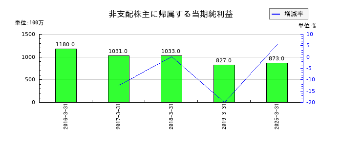 やまやの非支配株主に帰属する当期純利益の推移
