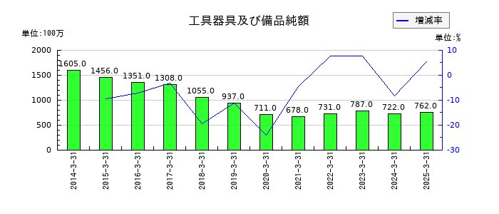 やまやの工具器具及び備品純額の推移