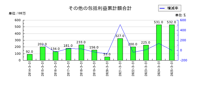 やまやのその他有価証券評価差額金の推移