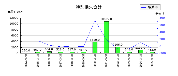 やまやの特別損失合計の推移