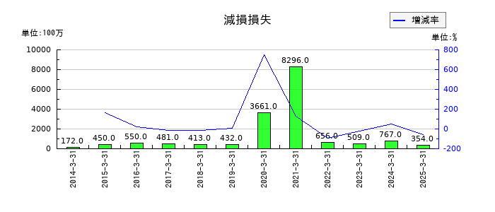 やまやの減損損失の推移