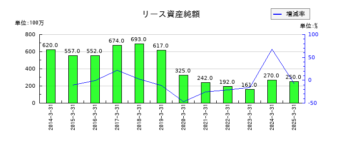 やまやのリース資産純額の推移