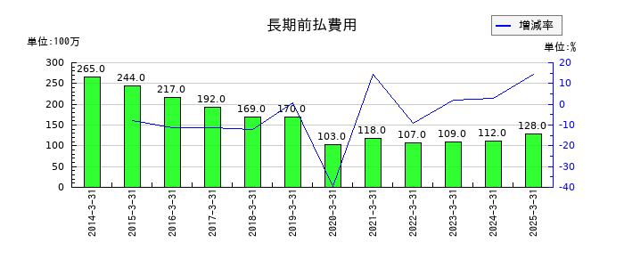 やまやの長期前払費用の推移