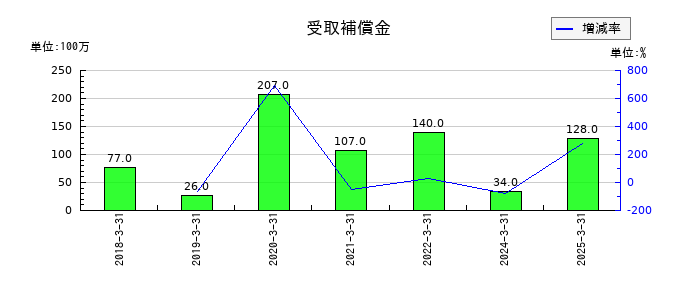 やまやの受取補償金の推移