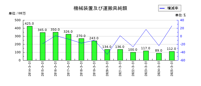 やまやの機械装置及び運搬具純額の推移