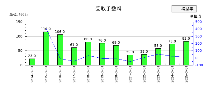 やまやの受取手数料の推移
