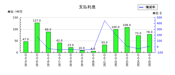 やまやの支払利息の推移