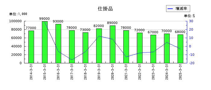 やまやの仕掛品の推移