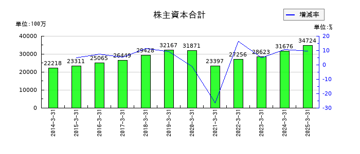 やまやの株主資本合計の推移