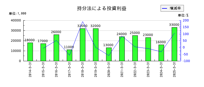 やまやの持分法による投資利益の推移