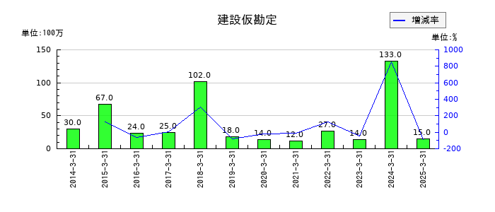 やまやの建設仮勘定の推移