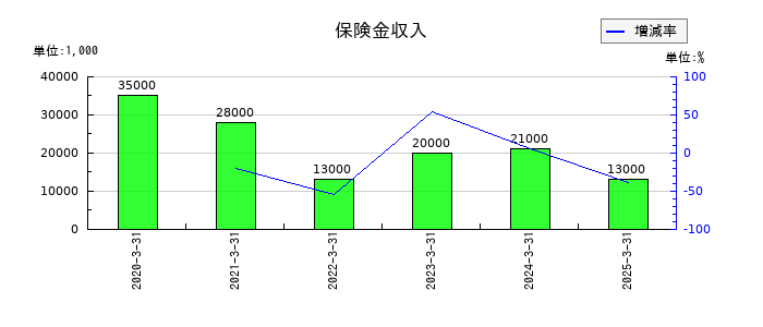 やまやの保険金収入の推移