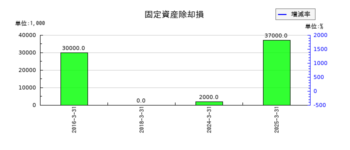 やまやの退職給付に係る調整累計額の推移