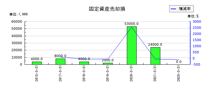 やまやの固定資産売却損の推移