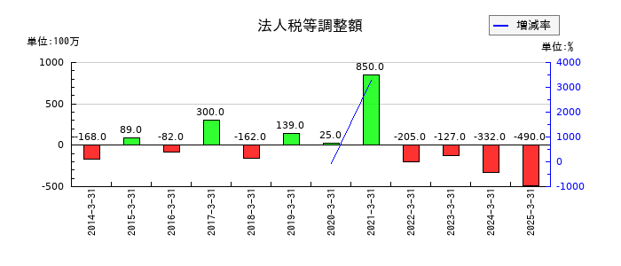 やまやの法人税等調整額の推移