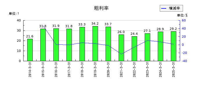 やまやの粗利率の推移