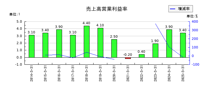 やまやの売上高営業利益率の推移