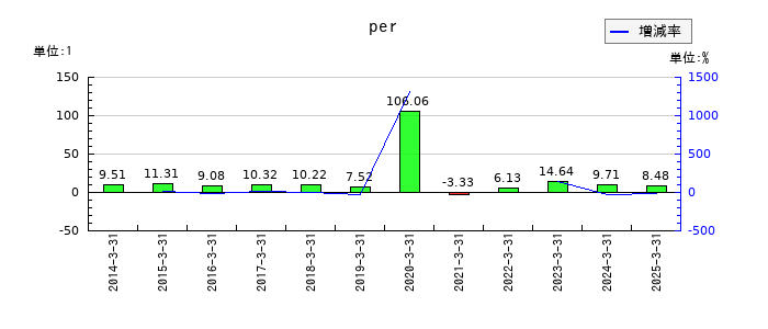 やまやのperの推移