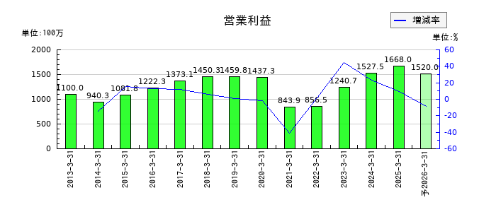サトー商会の通期の営業利益推移