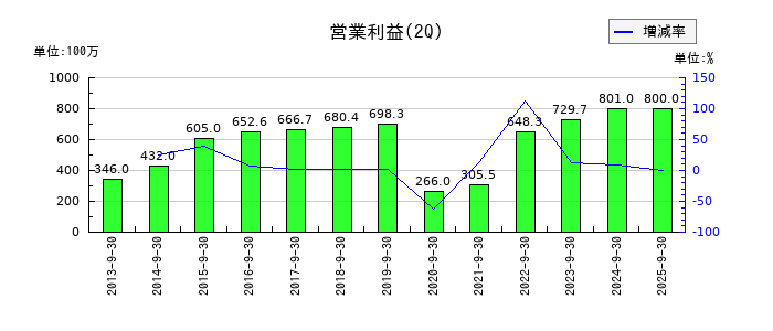 サトー商会の第2四半期の営業利益推移