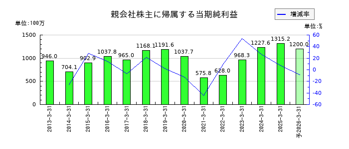 サトー商会の通期の純利益推移