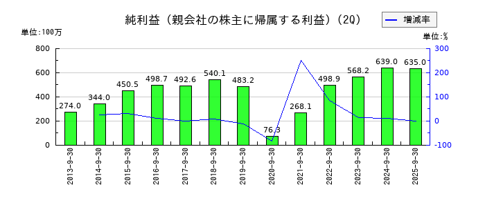 サトー商会の第2四半期の純利益推移