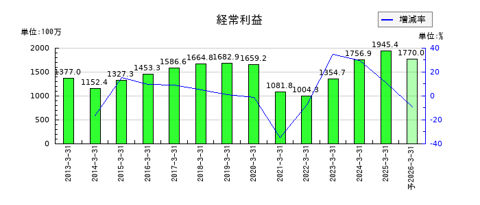 サトー商会の通期の経常利益推移