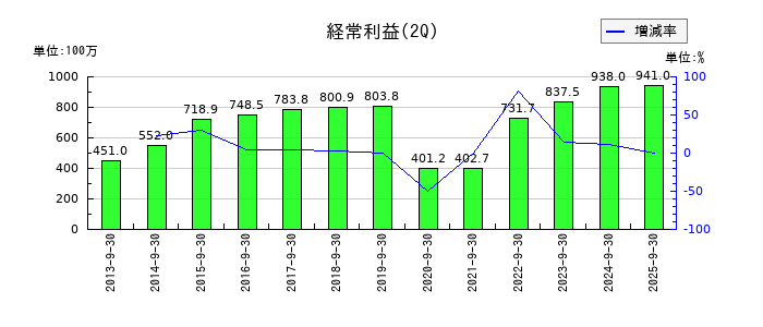 サトー商会の第2四半期の経常利益推移