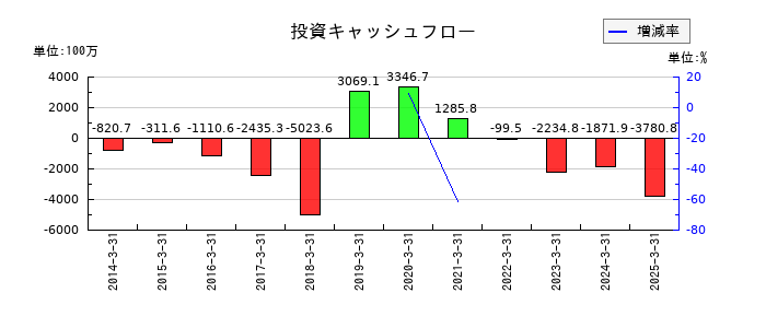 サトー商会の投資キャッシュフロー推移