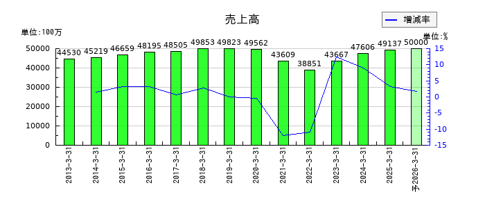 サトー商会の通期の売上高推移