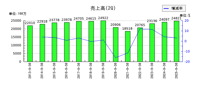 サトー商会の第2四半期の売上高推移