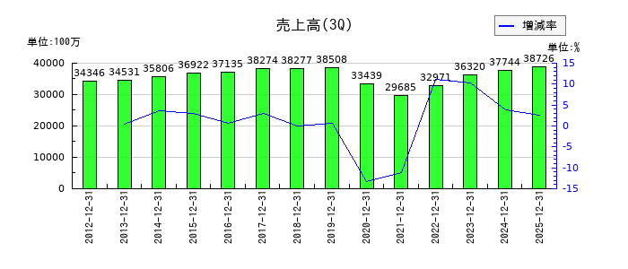 サトー商会の第3四半期の売上高推移