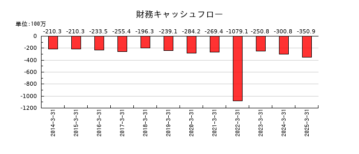 サトー商会の財務キャッシュフロー推移