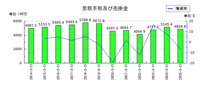 サトー商会の受取手形及び売掛金の推移