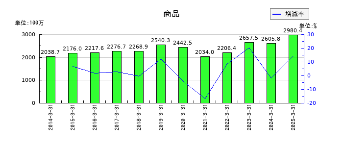 サトー商会の商品の推移