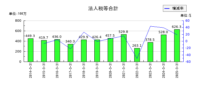 サトー商会の法人税等合計の推移