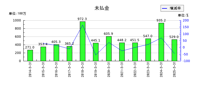 サトー商会の未払金の推移
