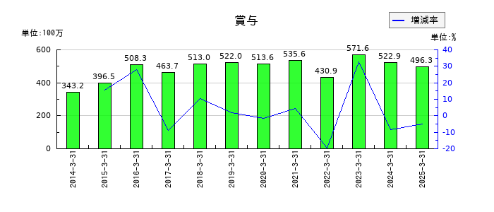 サトー商会の賞与の推移
