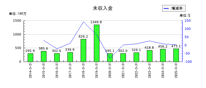 サトー商会の未収入金の推移