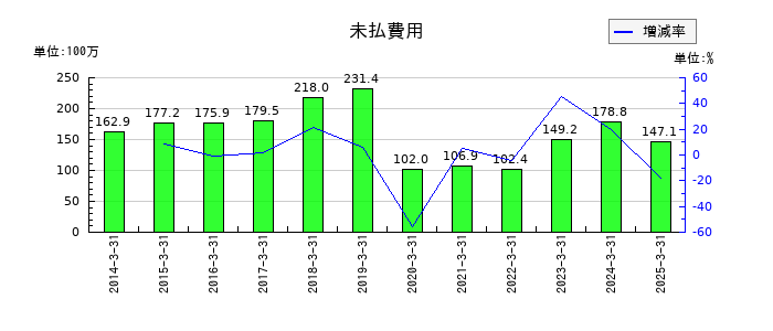 サトー商会の未払費用の推移