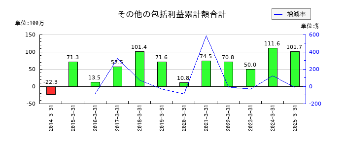 サトー商会のその他の包括利益累計額合計の推移