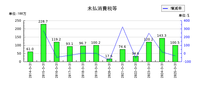 サトー商会の未払消費税等の推移