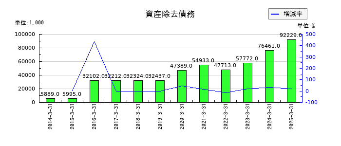 サトー商会の資産除去債務の推移