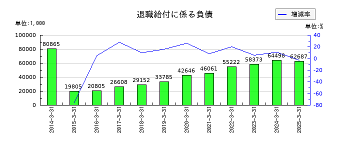 サトー商会の退職給付に係る負債の推移