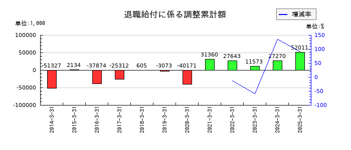 サトー商会の退職給付に係る調整累計額の推移